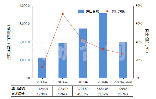 2013-2017年6月中國(guó)其他美容品或化妝品及護(hù)膚品(HS33049900)進(jìn)口總額及增速統(tǒng)計(jì) 2013-2017年6月中國(guó)其他美容品或化妝品及護(hù)膚品(HS33049900)進(jìn)口總額及增速統(tǒng)計(jì)